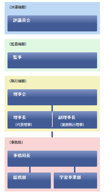 組織図の画像。決議機関として評議員会が置かれている。監査機関として監事がいる。執行機関として理事会が置かれ、理事長及び副理事長がいる。事務局として事務局長のもとに総務部と学習事業部がある。